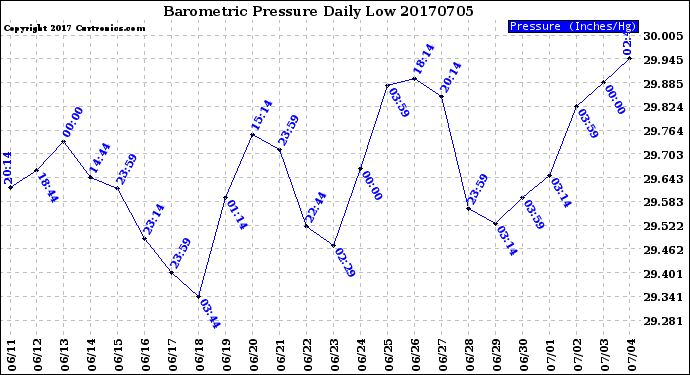 Milwaukee Weather Barometric Pressure<br>Daily Low