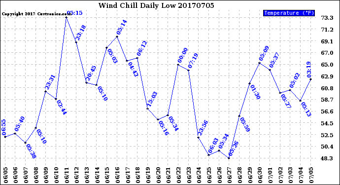 Milwaukee Weather Wind Chill<br>Daily Low