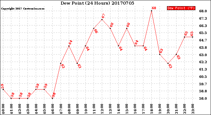 Milwaukee Weather Dew Point<br>(24 Hours)