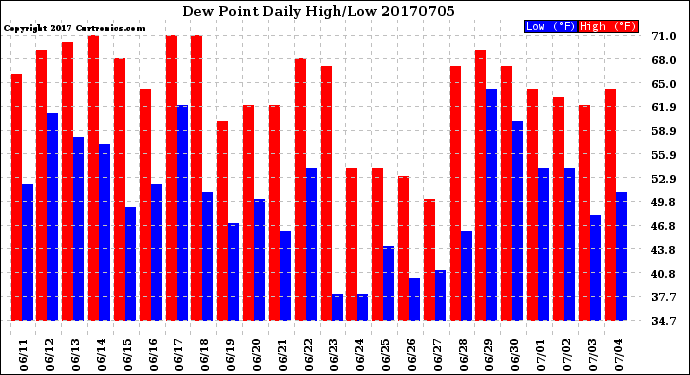 Milwaukee Weather Dew Point<br>Daily High/Low