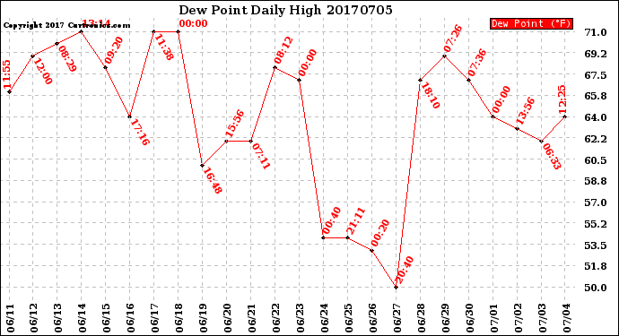 Milwaukee Weather Dew Point<br>Daily High