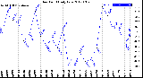 Milwaukee Weather Dew Point<br>Daily Low