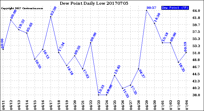 Milwaukee Weather Dew Point<br>Daily Low
