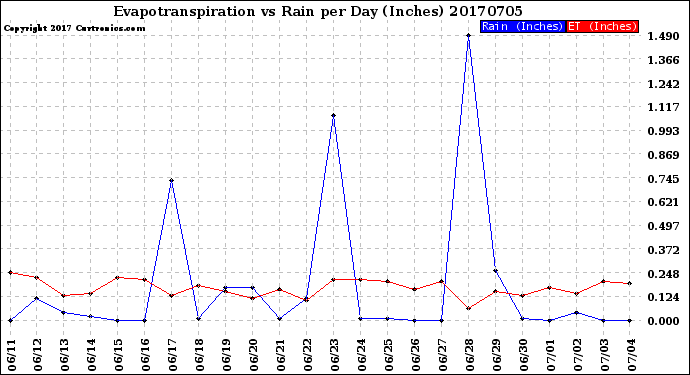 Milwaukee Weather Evapotranspiration<br>vs Rain per Day<br>(Inches)