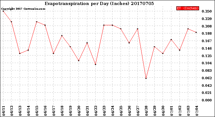 Milwaukee Weather Evapotranspiration<br>per Day (Inches)