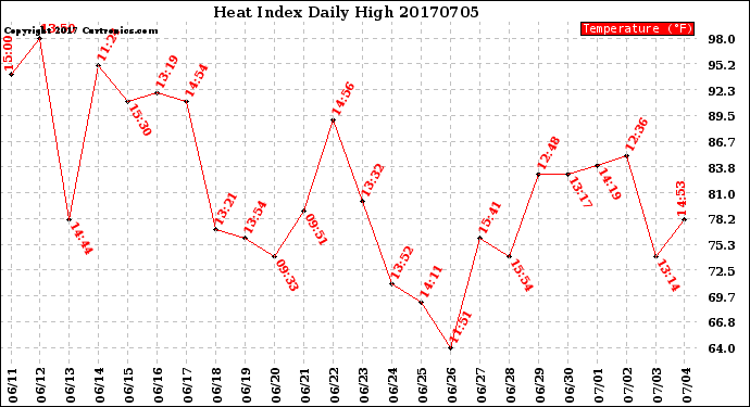 Milwaukee Weather Heat Index<br>Daily High