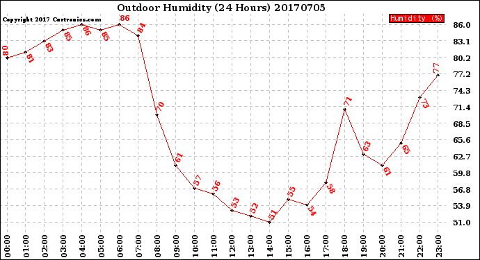 Milwaukee Weather Outdoor Humidity<br>(24 Hours)