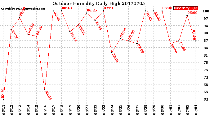 Milwaukee Weather Outdoor Humidity<br>Daily High