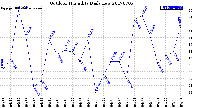 Milwaukee Weather Outdoor Humidity<br>Daily Low