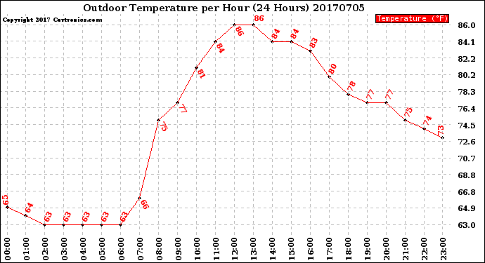 Milwaukee Weather Outdoor Temperature<br>per Hour<br>(24 Hours)