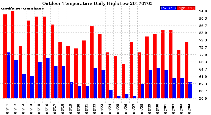 Milwaukee Weather Outdoor Temperature<br>Daily High/Low