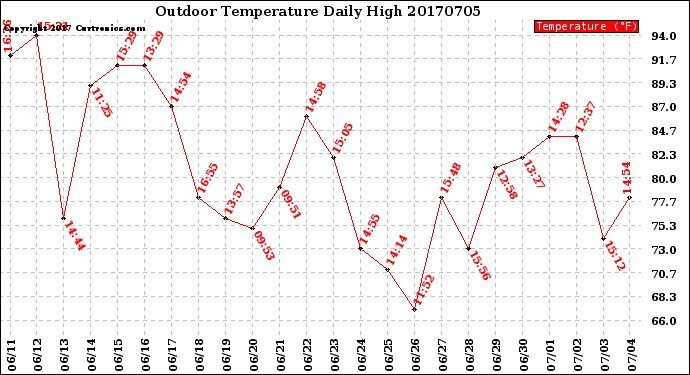 Milwaukee Weather Outdoor Temperature<br>Daily High