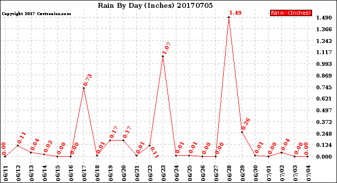 Milwaukee Weather Rain<br>By Day<br>(Inches)