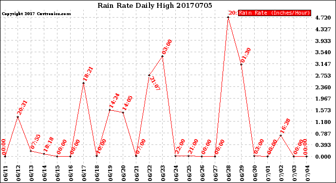 Milwaukee Weather Rain Rate<br>Daily High