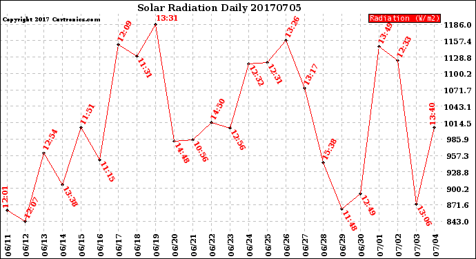 Milwaukee Weather Solar Radiation<br>Daily