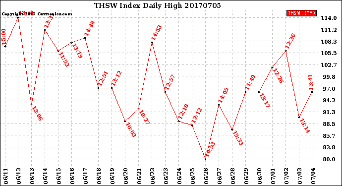 Milwaukee Weather THSW Index<br>Daily High