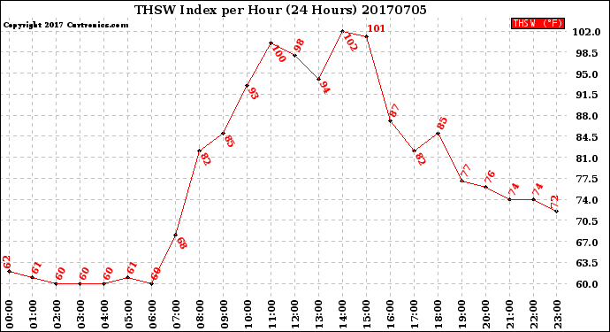 Milwaukee Weather THSW Index<br>per Hour<br>(24 Hours)
