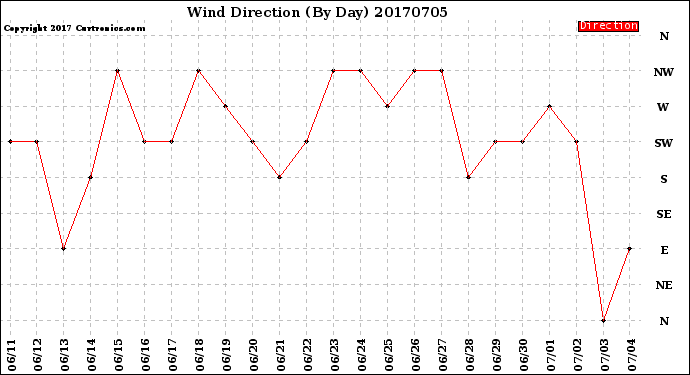 Milwaukee Weather Wind Direction<br>(By Day)