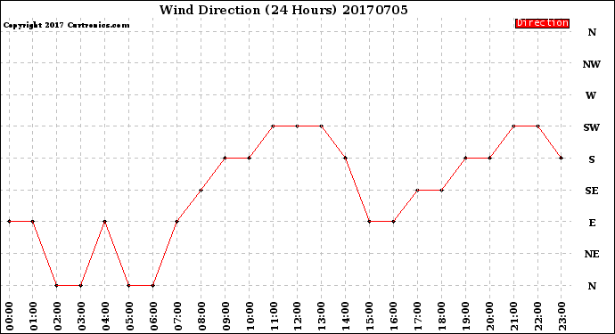 Milwaukee Weather Wind Direction<br>(24 Hours)