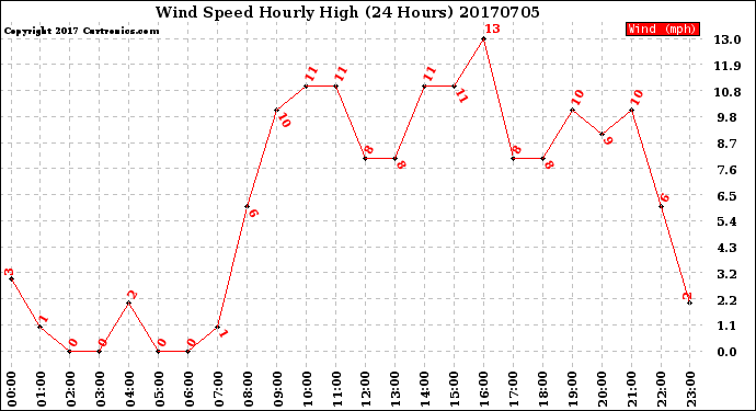 Milwaukee Weather Wind Speed<br>Hourly High<br>(24 Hours)
