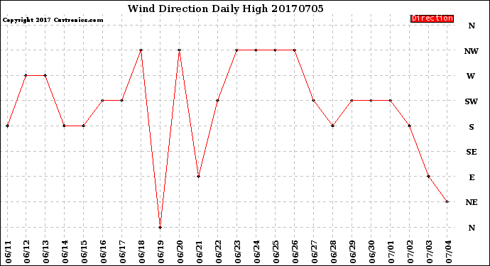 Milwaukee Weather Wind Direction<br>Daily High