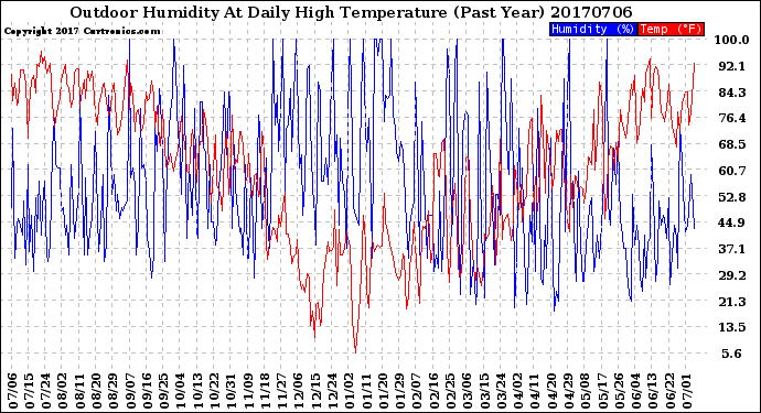 Milwaukee Weather Outdoor Humidity<br>At Daily High<br>Temperature<br>(Past Year)