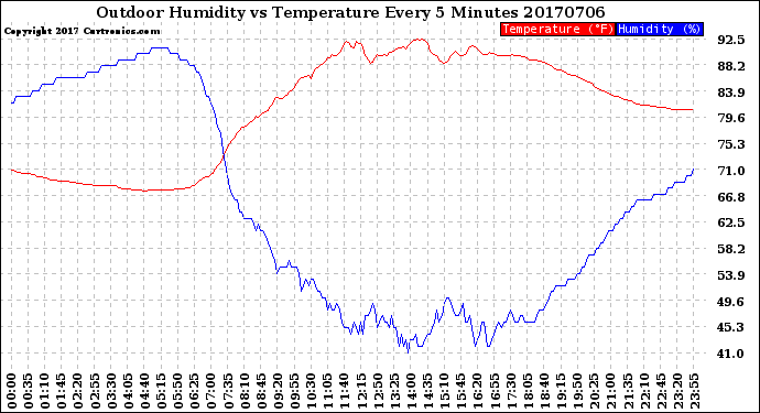 Milwaukee Weather Outdoor Humidity<br>vs Temperature<br>Every 5 Minutes