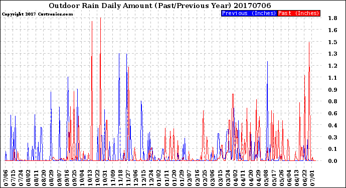 Milwaukee Weather Outdoor Rain<br>Daily Amount<br>(Past/Previous Year)