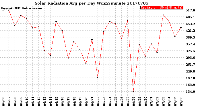 Milwaukee Weather Solar Radiation<br>Avg per Day W/m2/minute