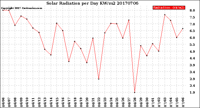 Milwaukee Weather Solar Radiation<br>per Day KW/m2