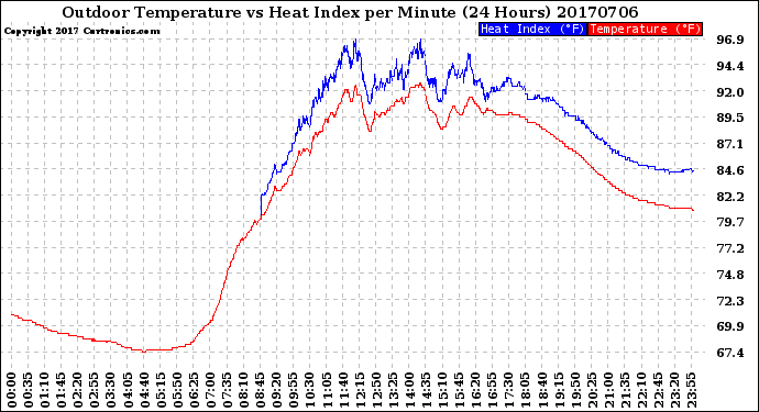 Milwaukee Weather Outdoor Temperature<br>vs Heat Index<br>per Minute<br>(24 Hours)