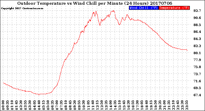 Milwaukee Weather Outdoor Temperature<br>vs Wind Chill<br>per Minute<br>(24 Hours)