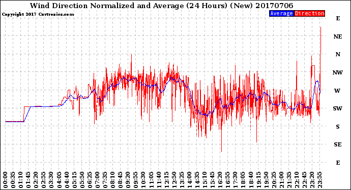 Milwaukee Weather Wind Direction<br>Normalized and Average<br>(24 Hours) (New)