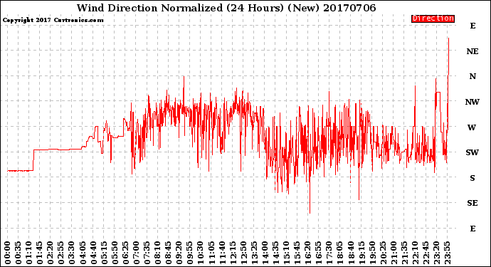 Milwaukee Weather Wind Direction<br>Normalized<br>(24 Hours) (New)