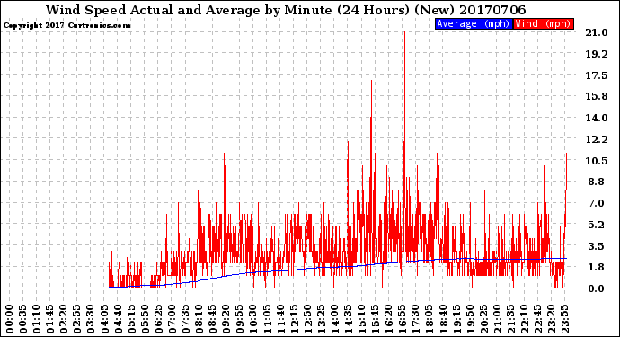 Milwaukee Weather Wind Speed<br>Actual and Average<br>by Minute<br>(24 Hours) (New)
