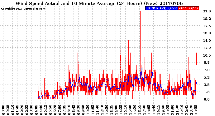 Milwaukee Weather Wind Speed<br>Actual and 10 Minute<br>Average<br>(24 Hours) (New)
