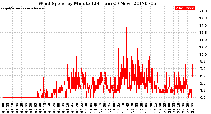 Milwaukee Weather Wind Speed<br>by Minute<br>(24 Hours) (New)
