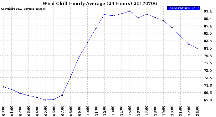 Milwaukee Weather Wind Chill<br>Hourly Average<br>(24 Hours)