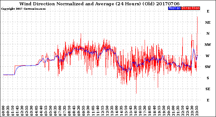 Milwaukee Weather Wind Direction<br>Normalized and Average<br>(24 Hours) (Old)