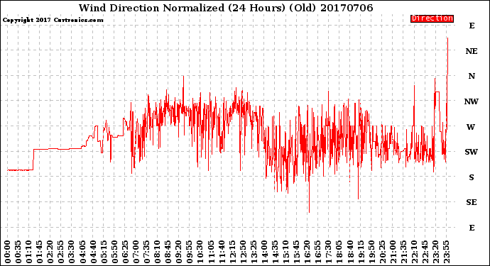 Milwaukee Weather Wind Direction<br>Normalized<br>(24 Hours) (Old)