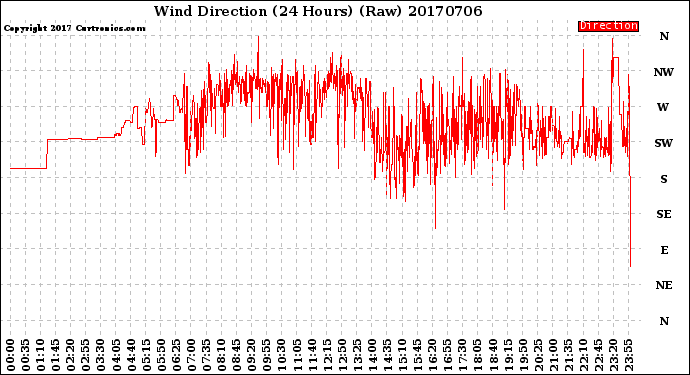 Milwaukee Weather Wind Direction<br>(24 Hours) (Raw)