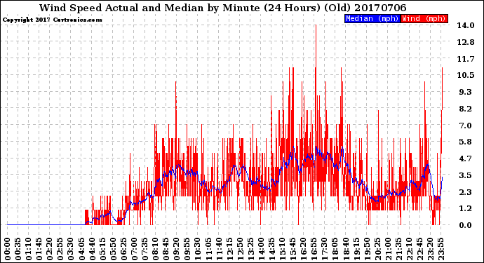 Milwaukee Weather Wind Speed<br>Actual and Median<br>by Minute<br>(24 Hours) (Old)