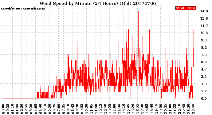 Milwaukee Weather Wind Speed<br>by Minute<br>(24 Hours) (Old)