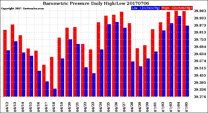 Milwaukee Weather Barometric Pressure<br>Daily High/Low