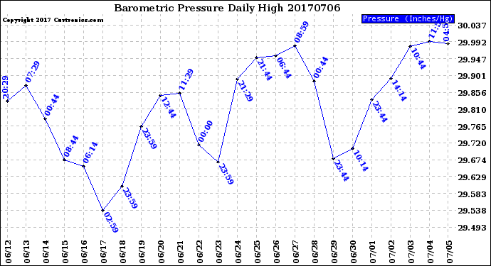 Milwaukee Weather Barometric Pressure<br>Daily High