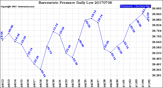 Milwaukee Weather Barometric Pressure<br>Daily Low