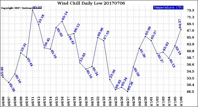 Milwaukee Weather Wind Chill<br>Daily Low