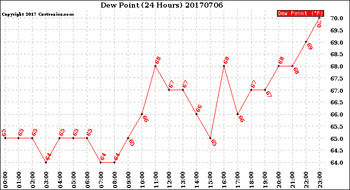 Milwaukee Weather Dew Point<br>(24 Hours)