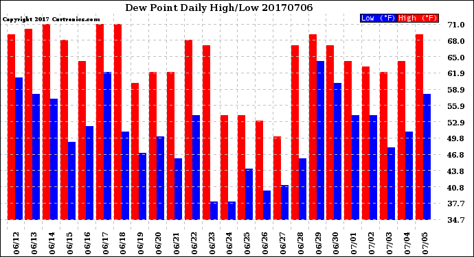 Milwaukee Weather Dew Point<br>Daily High/Low