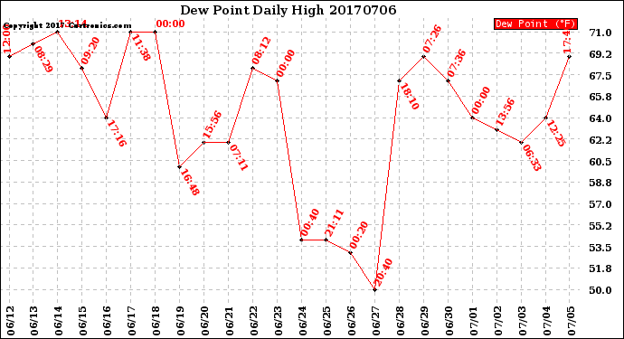 Milwaukee Weather Dew Point<br>Daily High
